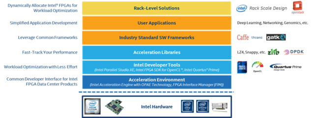 DPDK加速FPGA支持 強(qiáng)強(qiáng)聯(lián)手助力數(shù)據(jù)中心網(wǎng)絡(luò)加速